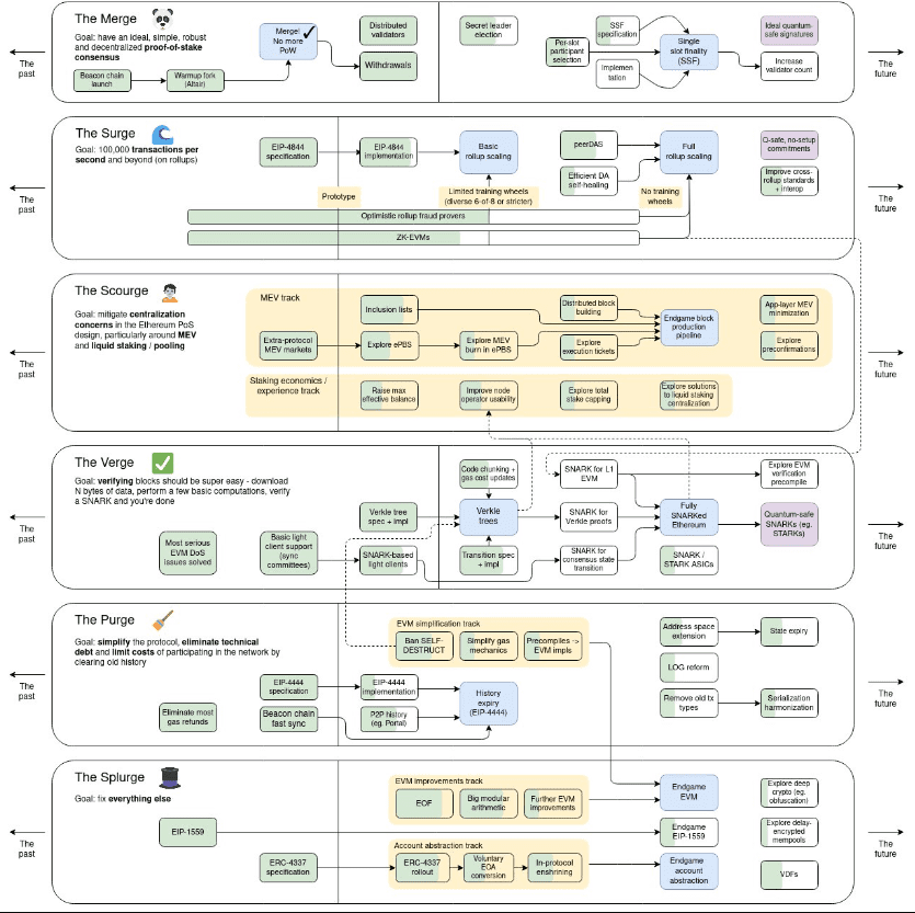 Nhà sáng lập Ethereum – Vitalik Buterin chia sẻ lộ trình năm 2024