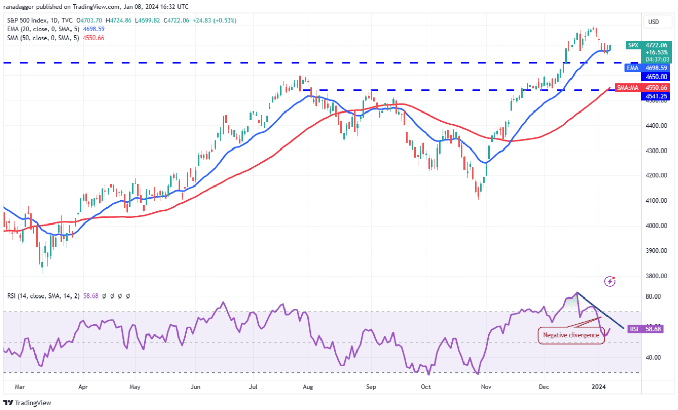 Phân tích kỹ thuật ngày 9 tháng 1: SPX, DXY, BTC, ETH, BNB, SOL, XRP, ADA, AVAX, DOGE